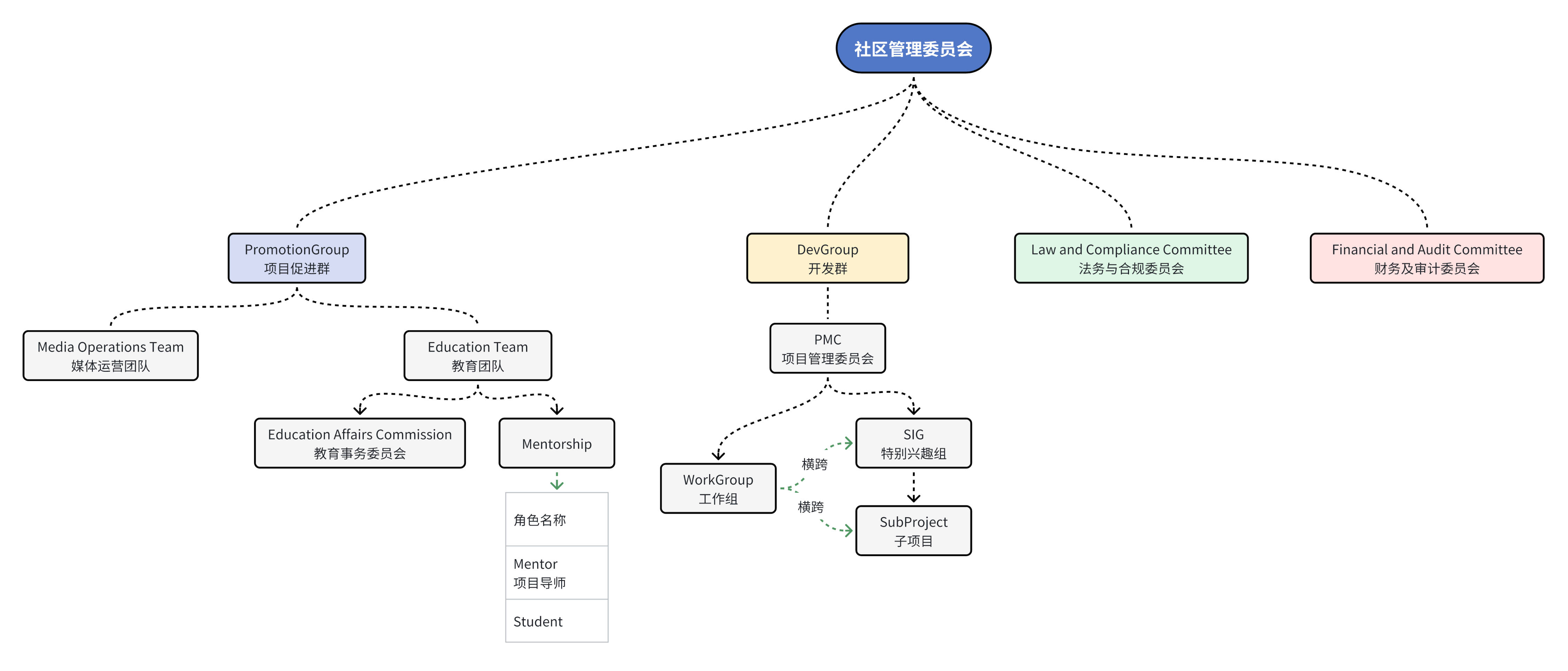 社区组织架构