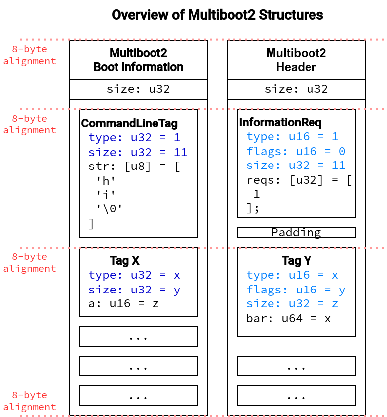 Overview Multiboot2 Structures