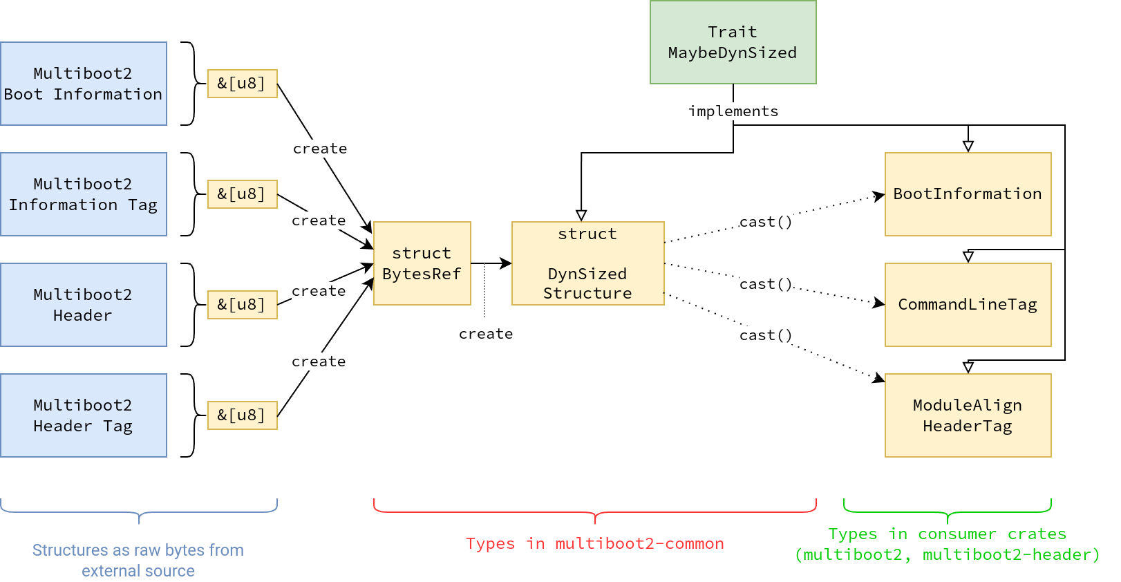 Crate Architecture Overview